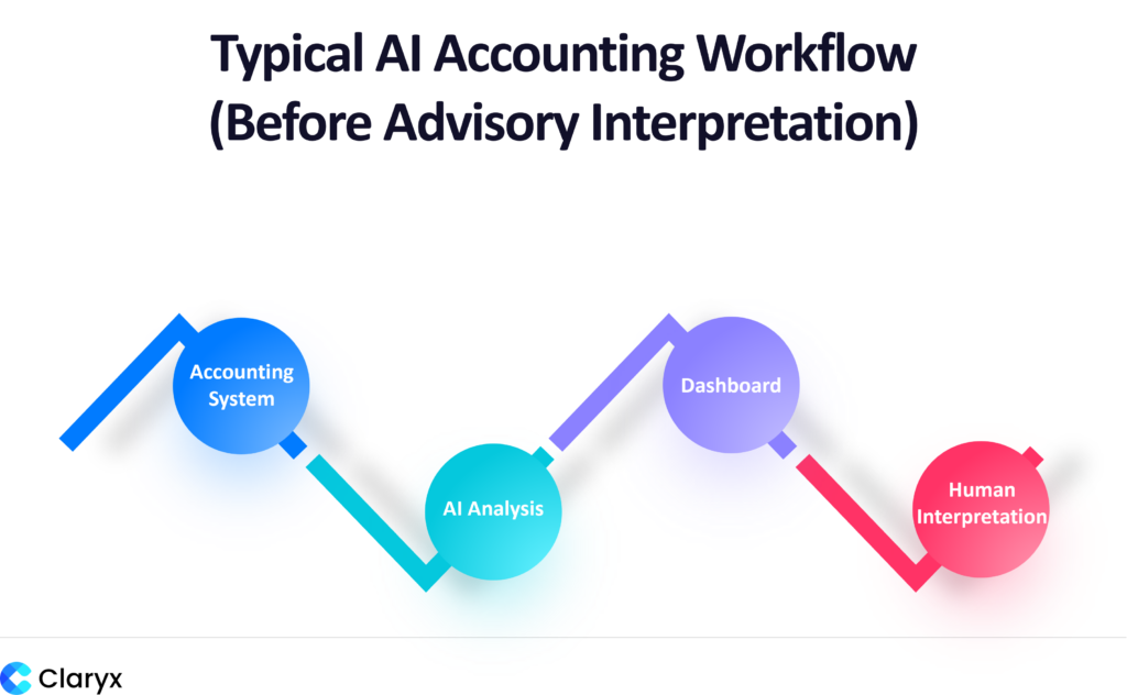 Typical AI Accounting Workflow (Before Claryx.ai Advisory Interpretation)” showing a linear process from Accounting System to AI Analysis to Dashboard, ending with Human Interpretation, illustrating how financial data flows through AI tools before requiring human judgment.