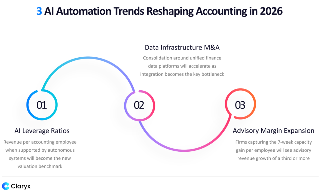 Infographic titled “3 AI Automation Trends Reshaping Accounting in 2026” showing a connected three-step timeline: (1) AI leverage ratios, where revenue per accounting employee increases through autonomous systems; (2) data infrastructure M&A, highlighting consolidation around unified finance data platforms; and (3) advisory margin expansion, where firms convert AI-driven capacity gains into higher advisory revenue.